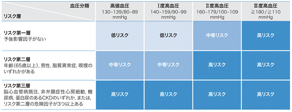 診察室血圧に基づいた脳心血管病リスク層別化